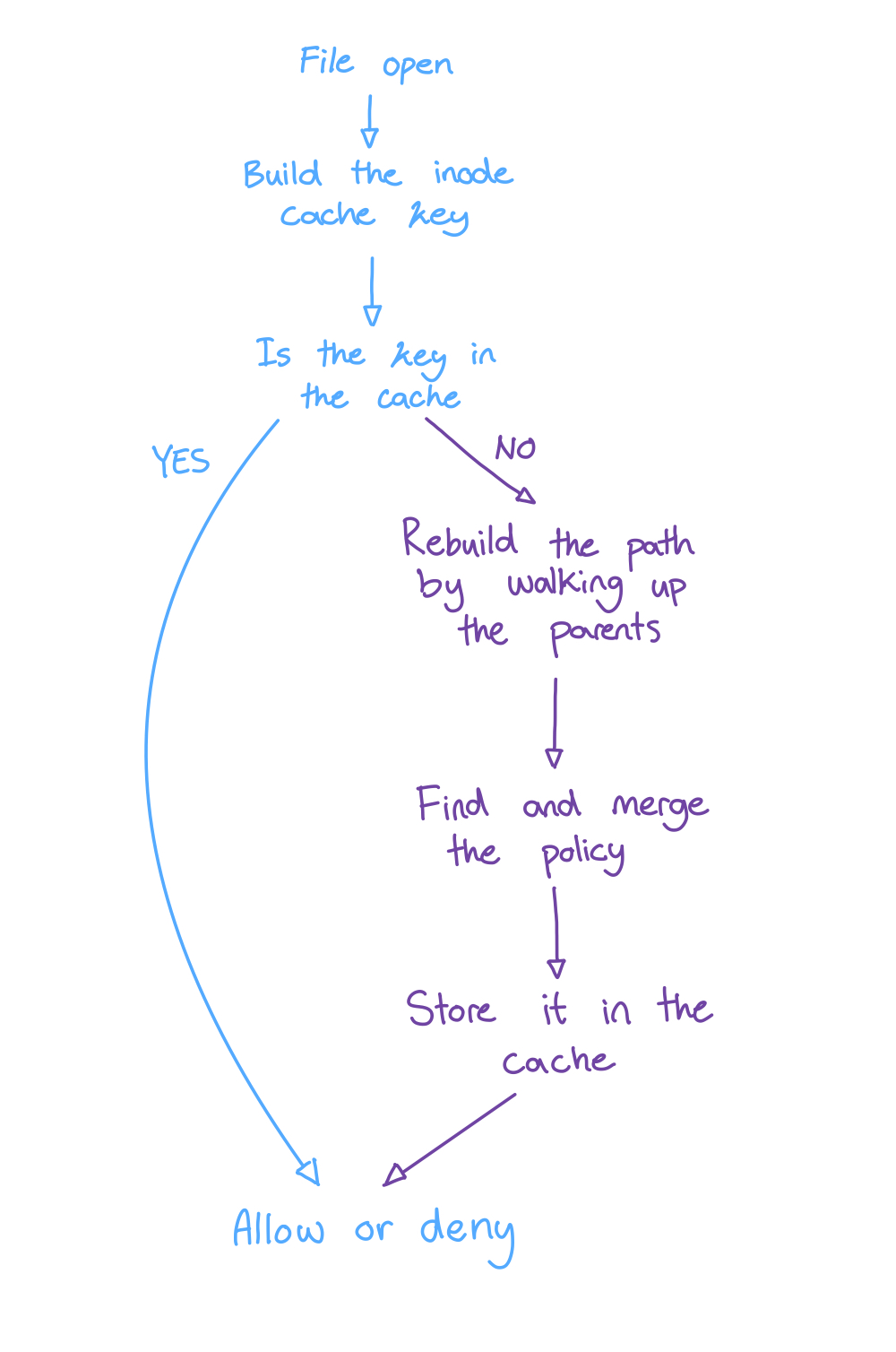 Reducing eBPF CPU Cost by 90% with Memoization: Enterprise Security Architecture